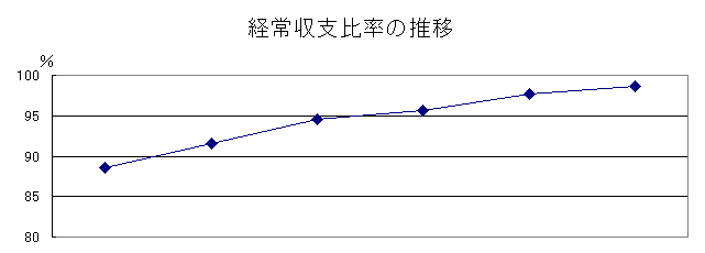 経常収支比率の推移の折線グラフ（上部）