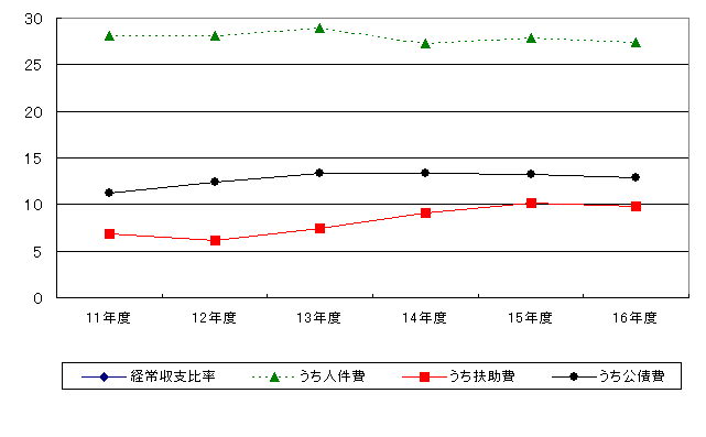 経常収支比率の推移の折線グラフ（下部）