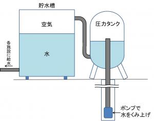 圧力タンク模式図